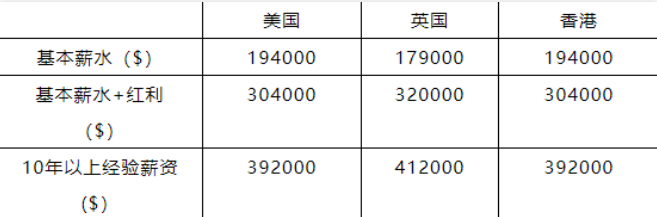 薪资水平概览