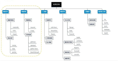 PYTHON应用方向