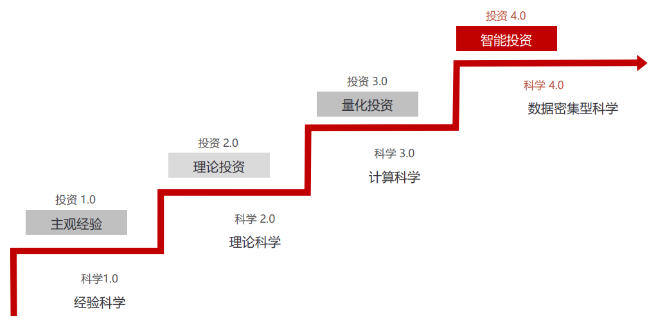 投资的4个阶段