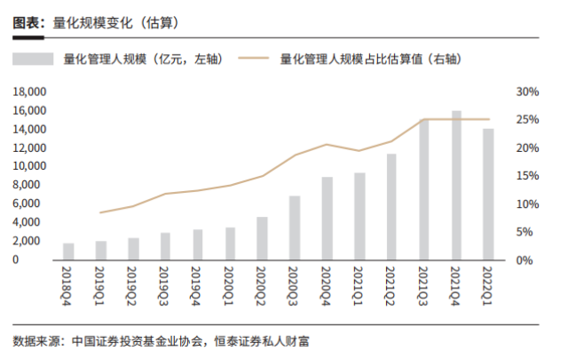 量化规模变化