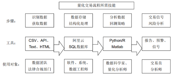 量化交易流程所需技能