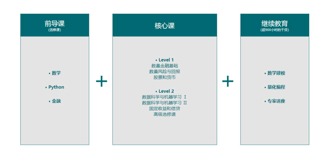 CQF课程体系