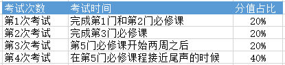 CQF考试分数权重